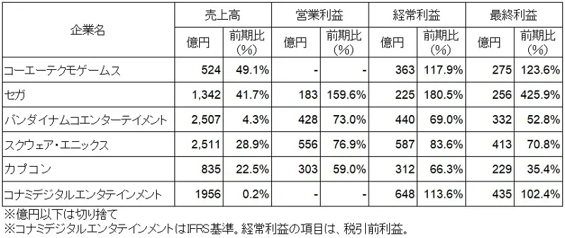 日本六大游戏厂商财年年报出炉，盈利大涨