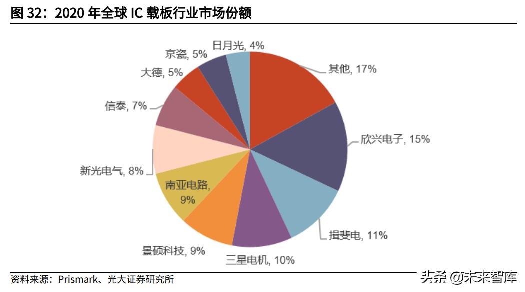 半导体之IC载板产业研究：国产替代加速推进，兴森深南快速成长