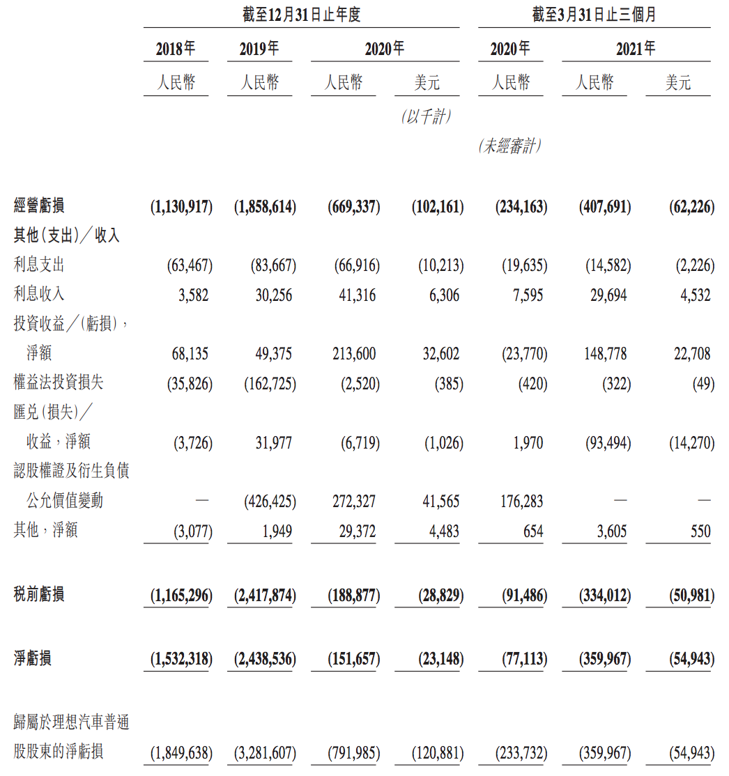 理想汽车在港开启招股：拟募资150亿，上市后李想持股22.6%