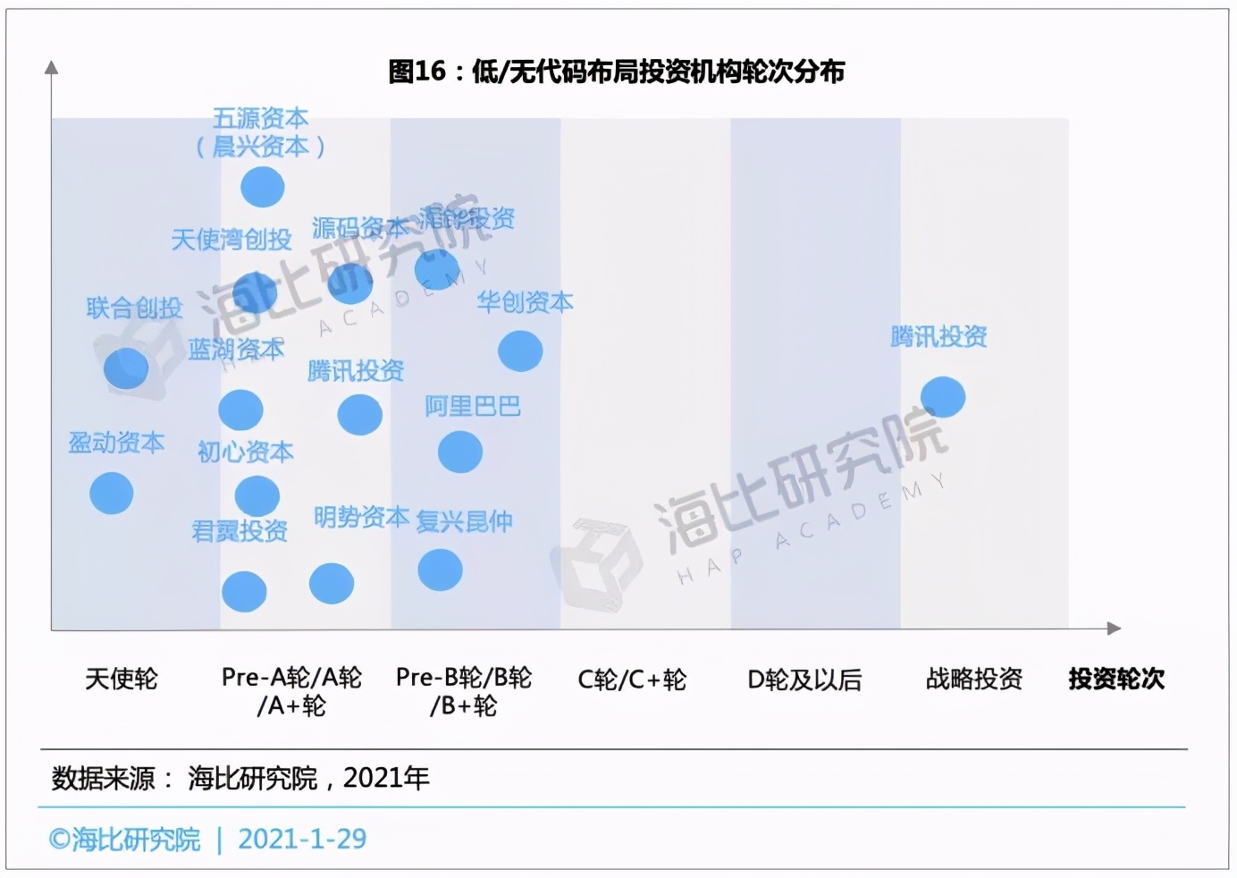 低/无代码平台投融资趋势：融资规模近15亿，估值近70亿