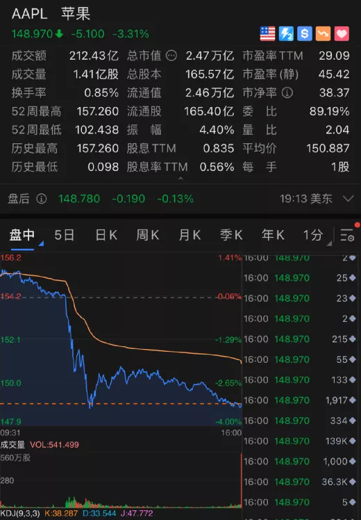 法院放大招，苹果闪崩，5400亿市值一夜蒸发，谷歌也跌了2600亿