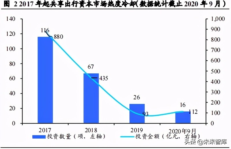 共享出行行业研究：供需两旺及技术迭代孕育共享出行红利