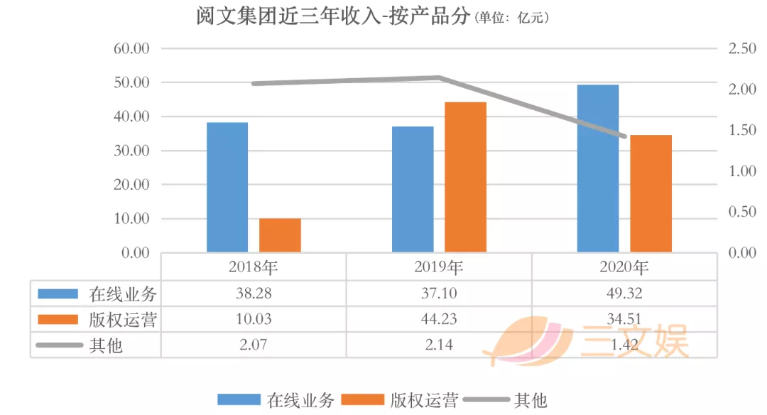 腾讯字节对阵之下的网文公司2020：阅文一年收入85亿元，掌阅20亿