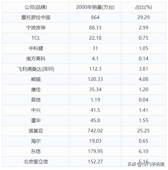 国产手机发展史（八）波导手机