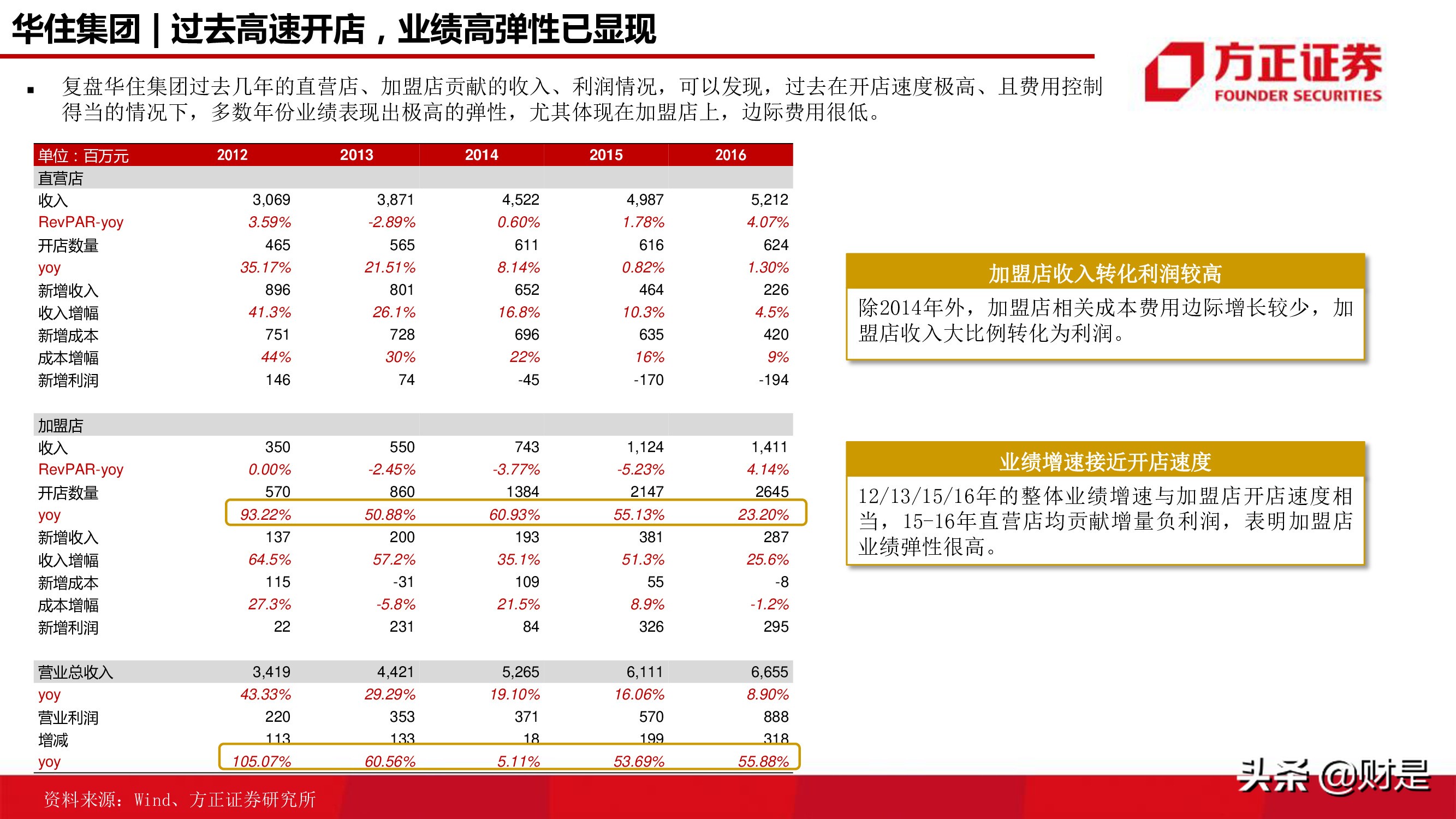 酒店行业研究报告：连锁酒店的戴维斯双击