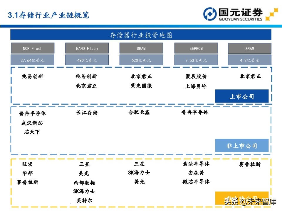 半导体行业深度报告：154页深度剖析存储芯片投资地图