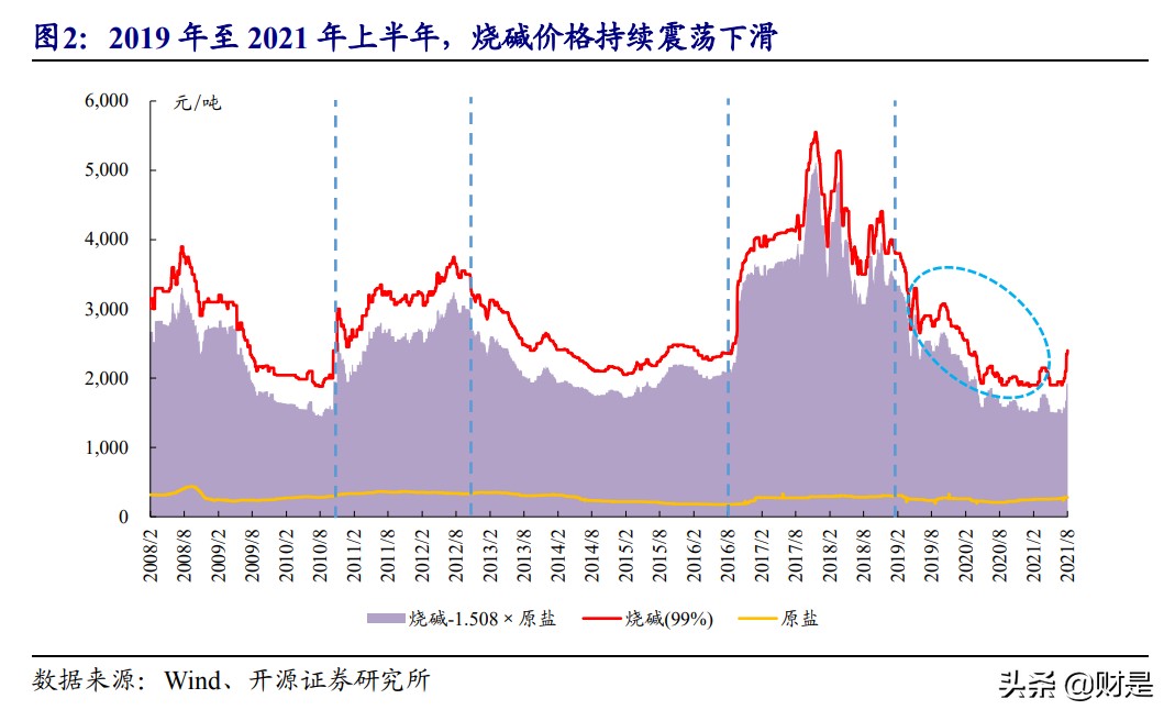 化工行业专题报告：碳中和背景下烧碱扩张放缓，景气上行蓄势待发