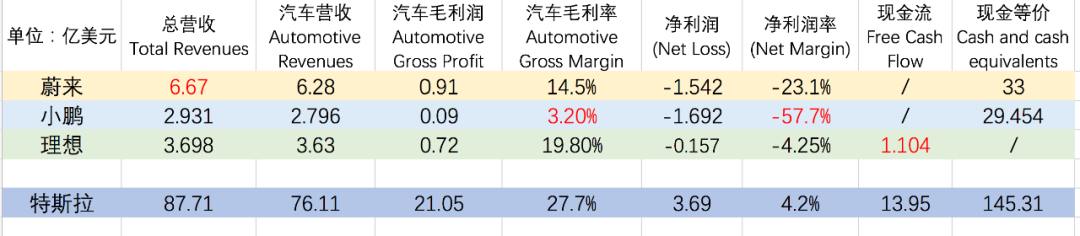 都在表扬蔚来、理想和小鹏，比特斯拉，其实还差得很远