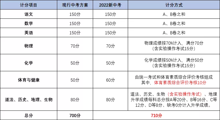 总分710分！明年成都实行新中考，这5大变化很重要