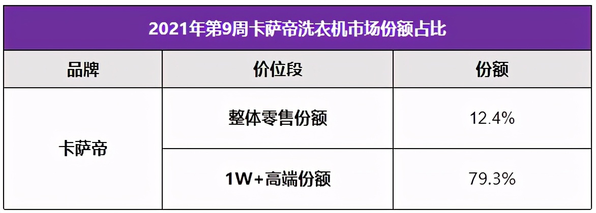 卡萨帝洗衣机：站住行业第一，冲刺行业第二