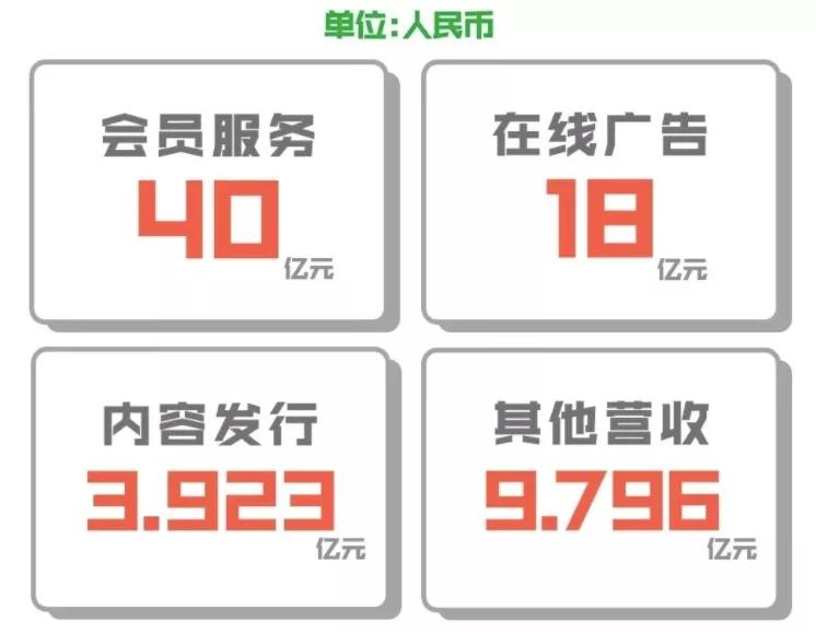 爱奇艺Q3内容成本47亿元，订阅会员1.048亿