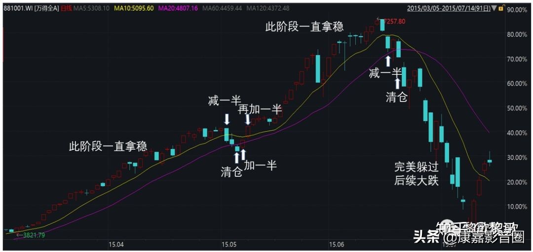 面对牛市动荡不定，不能越跌越加仓，要做趋势