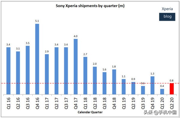 sony销量如何？官方网发布Q2 Xperia销量数据信息