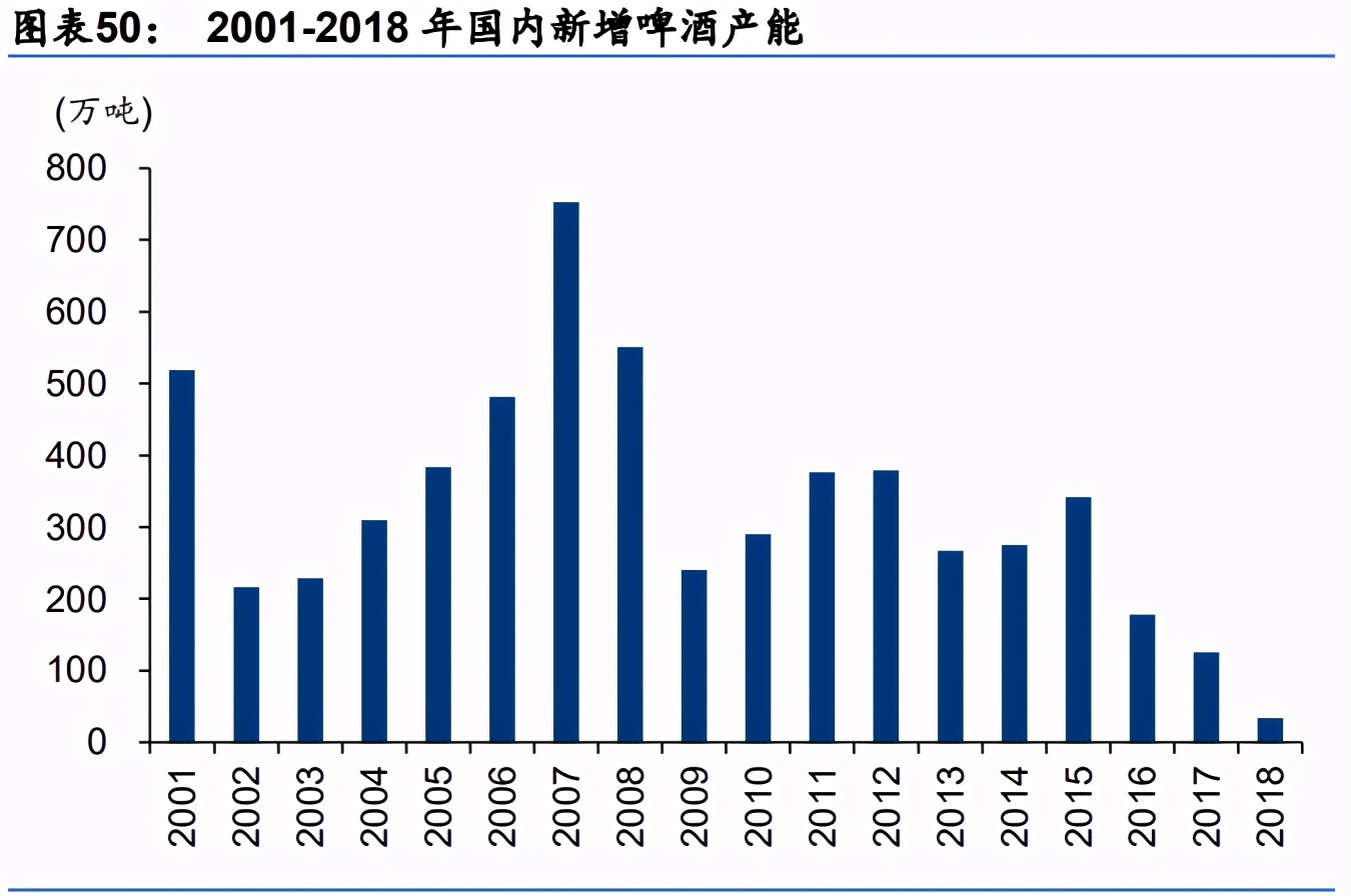 啤酒行业研究：高端加速，利搏云天，共迎黄金时代