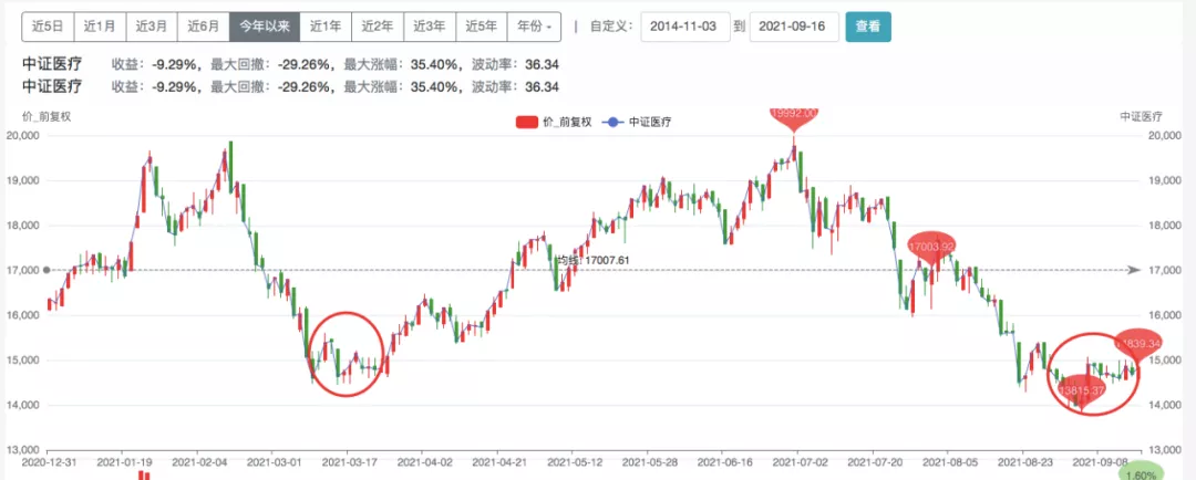 消费、医药大跌，现在还有信心买吗？