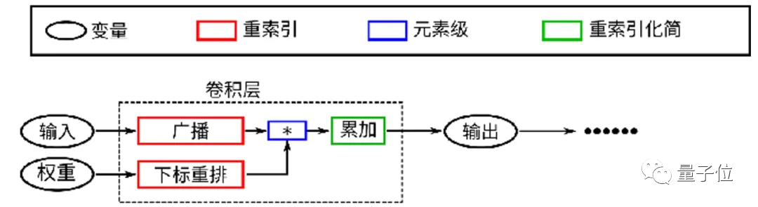 清华「计图」现在支持国产芯片了！动态图推理比PyTorch快了270倍