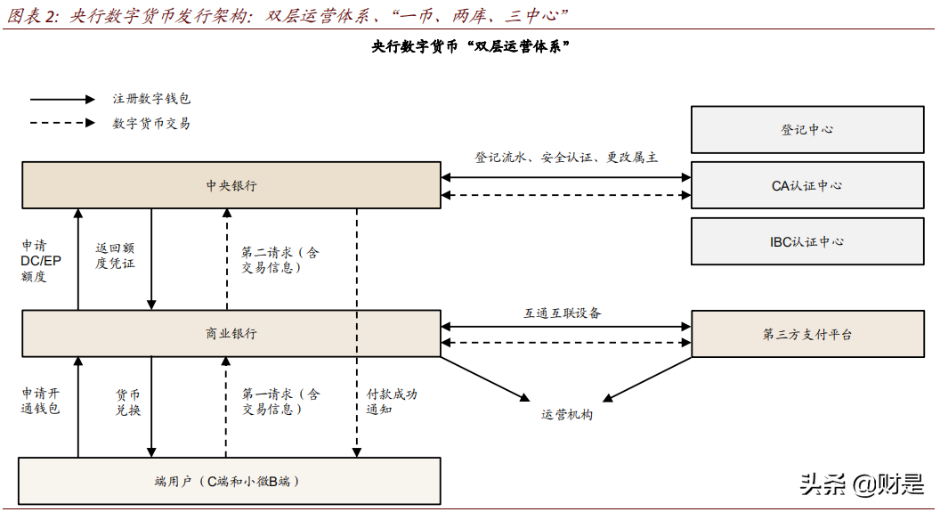 数字货币研究报告：DCEP试点快速推广，银行APP又一机遇