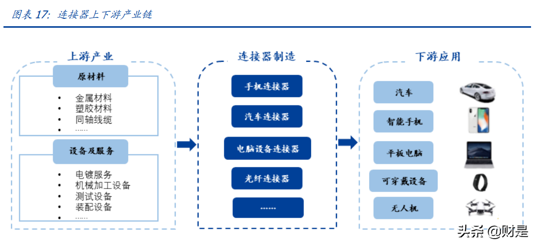 电连技术专题报告：微型连接器领跑者，车载开启第二成长曲线