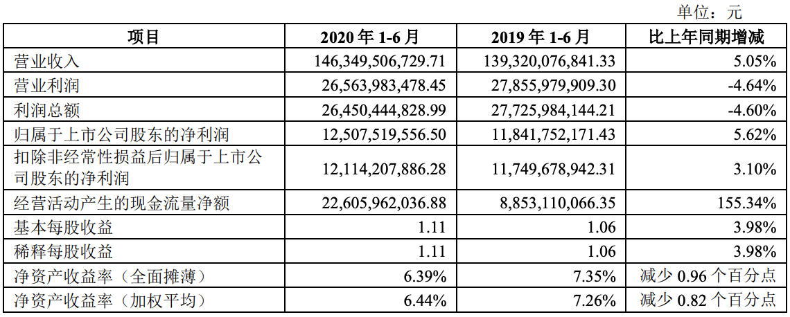 万科今年上半年营收超1463亿，房地产累计销售3204.8亿