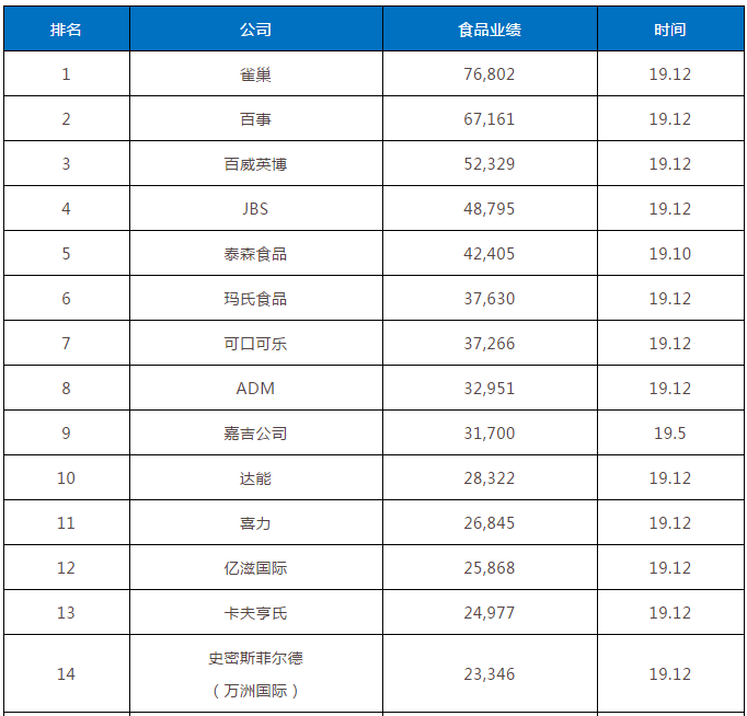 2020全球食品饮料百强榜：雀巢第一，伊利、蒙牛、娃哈哈上榜