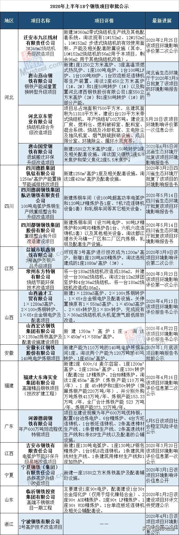 18个钢铁项目审批公示