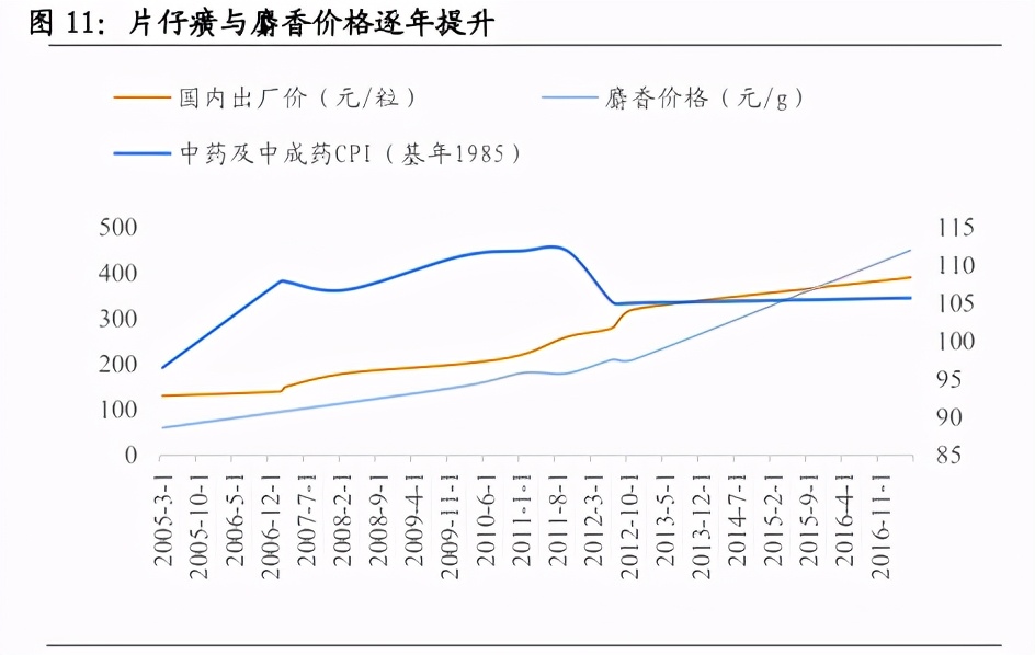 片仔癀——中药界的茅台