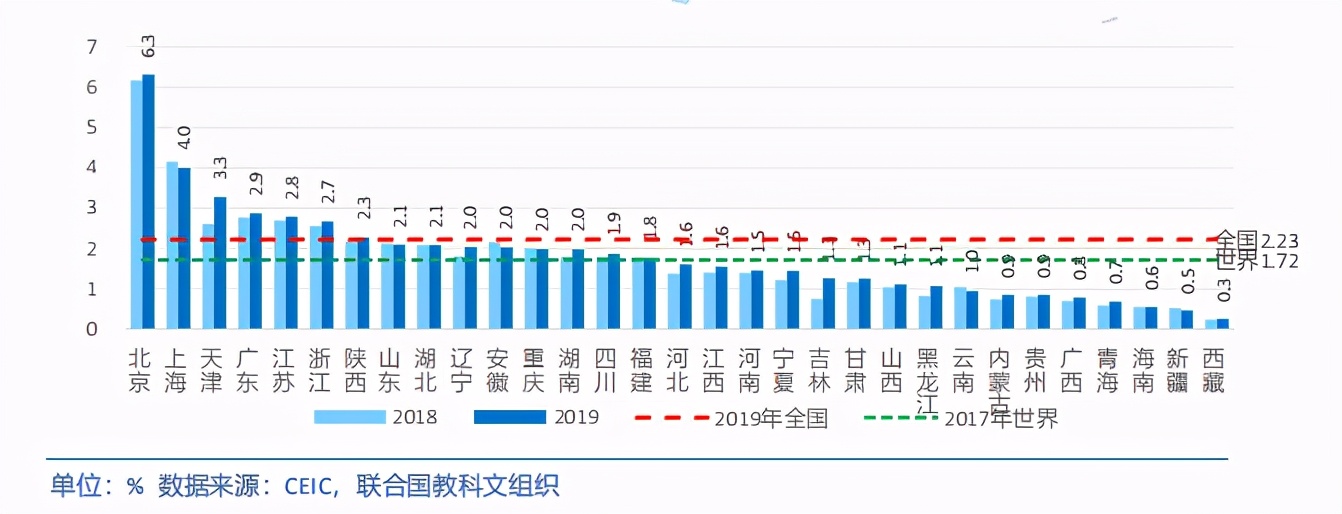 中国各省级区域发展对比启示及政策建议2020