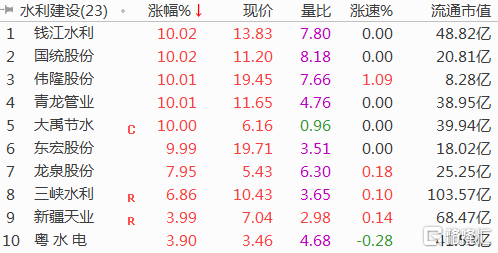 创业板指跌逾2%，医药科技股领跌！农业、食品饮料板块逆势领涨