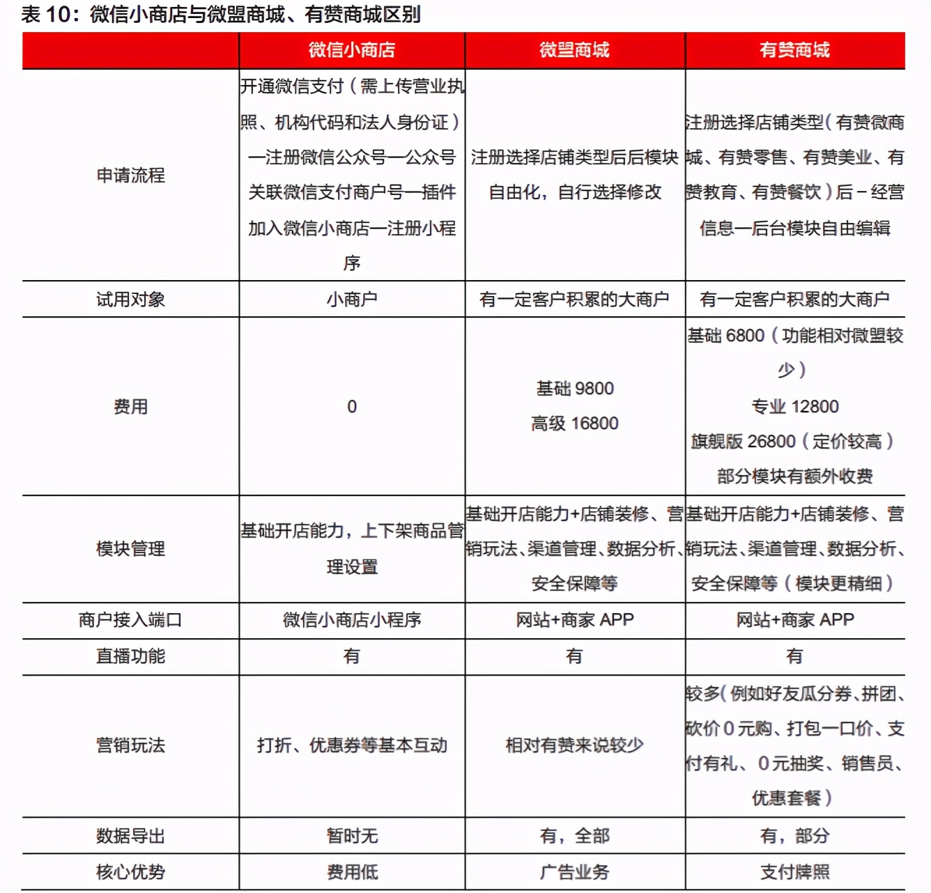 微信电商专题报告：多样化发展，有望拓宽SaaS产业发展空间