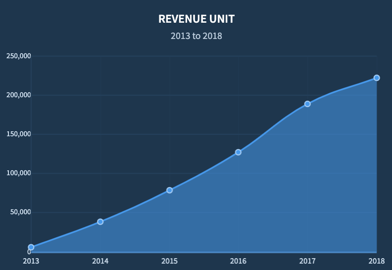 独立开发者月入11万，WordPress 网站托管服务