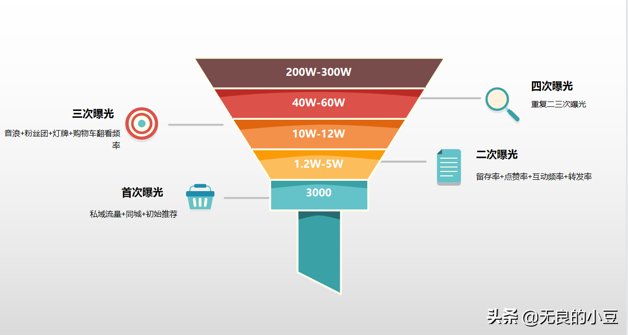 亲爹都不会告诉你的抖音瞬爆技术