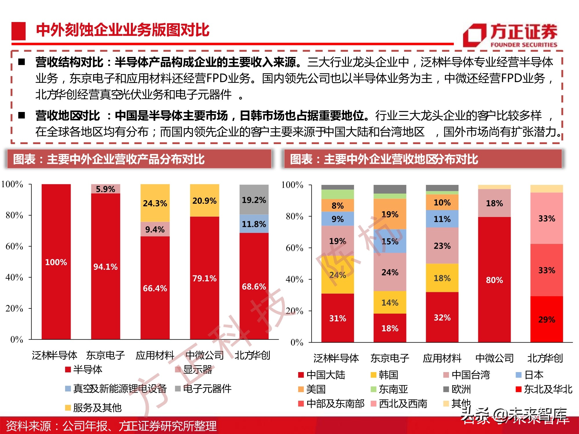 半导体刻蚀机行业112页深度研究报告