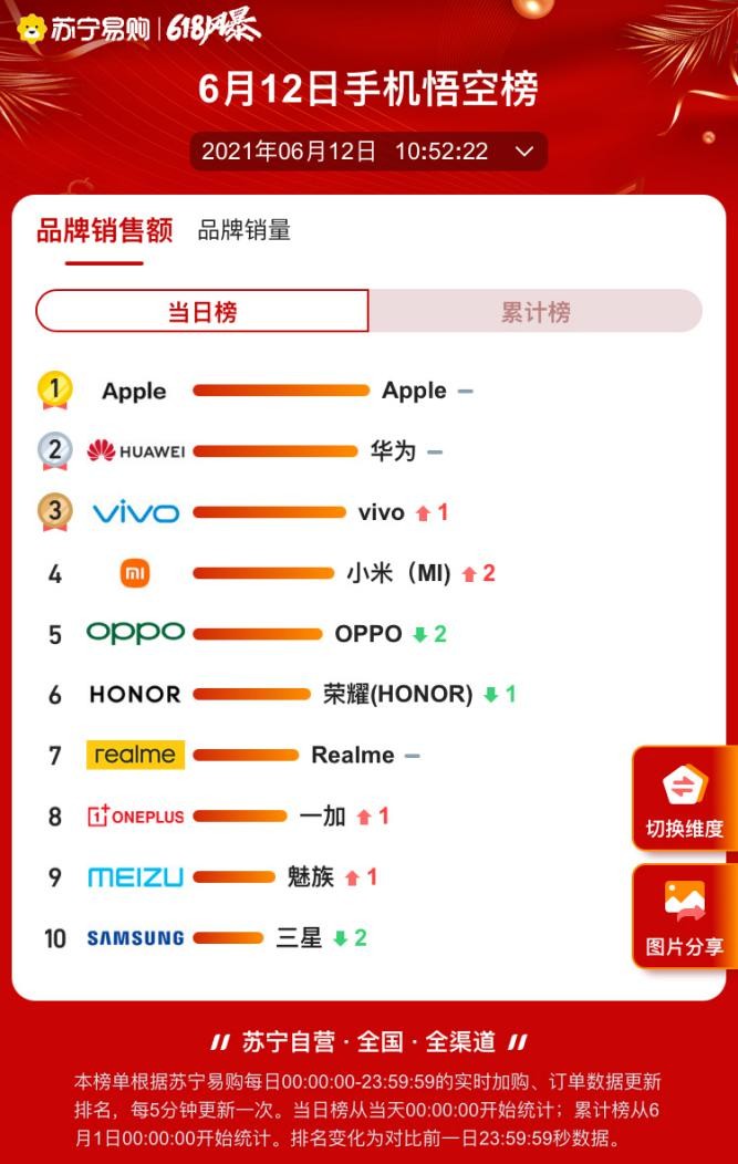 618ֻհƴÿСףvivoҲ