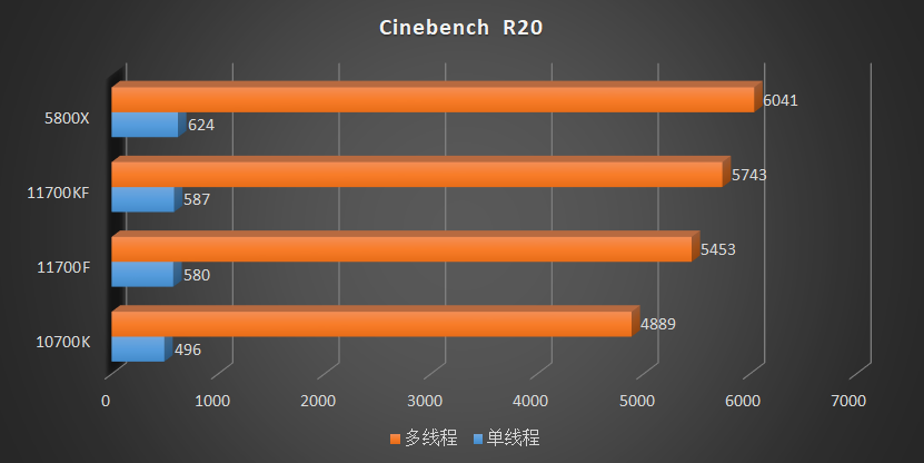 最后的牙膏！Core i7 11700f、11700kf评测