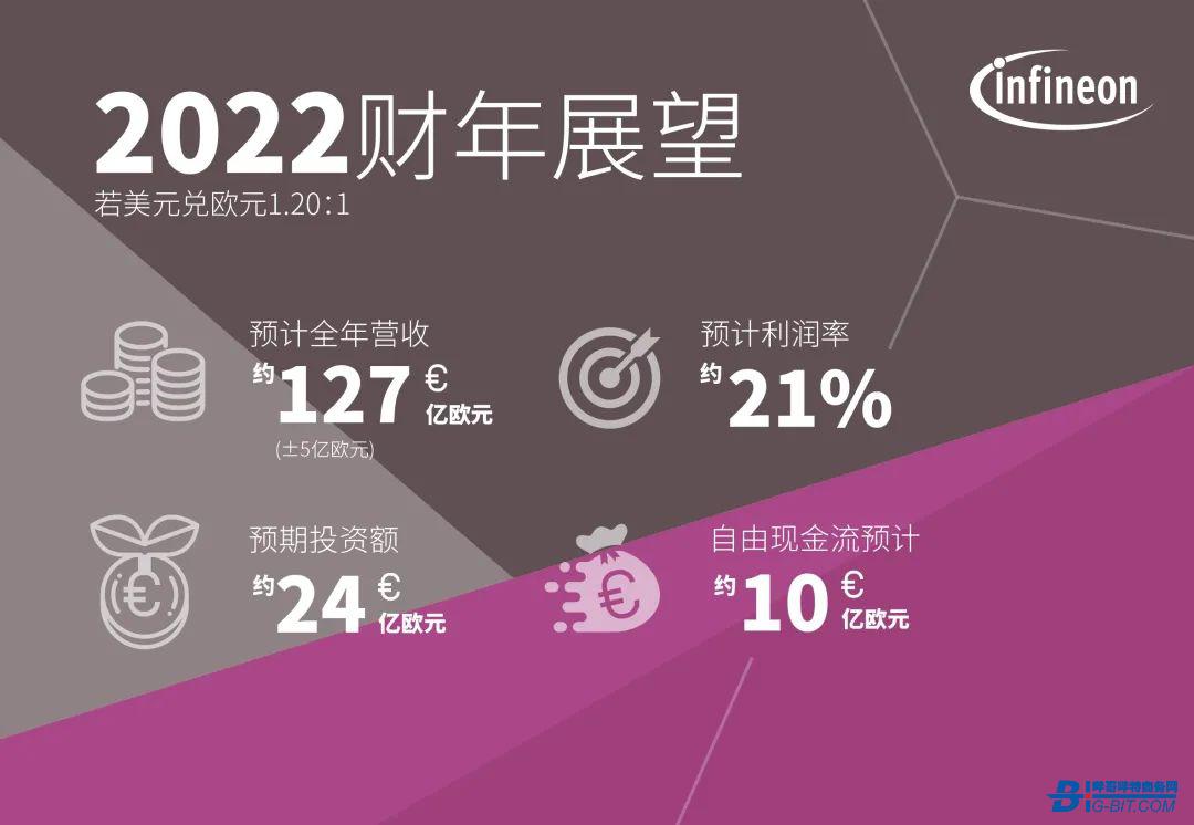 Infineon's Annual Revenue Exceeds 11 Billion Euros For The First Time ...