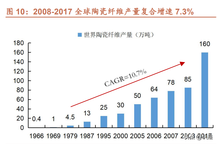 1 陶瓷纖維:隔熱材料的節能首選根據中國絕熱節能材料協會的統計,絕熱