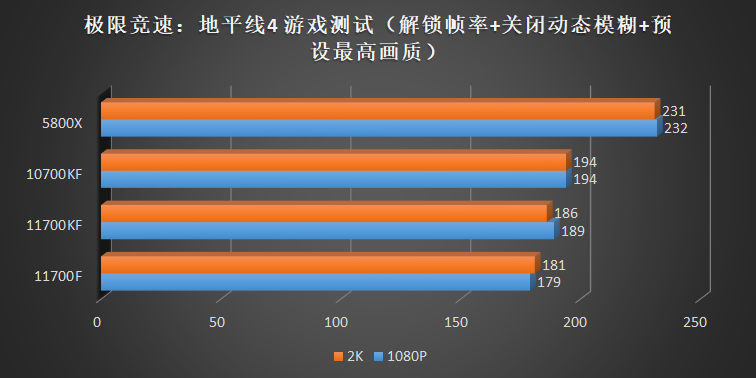 最后的牙膏！Core i7 11700f、11700kf评测