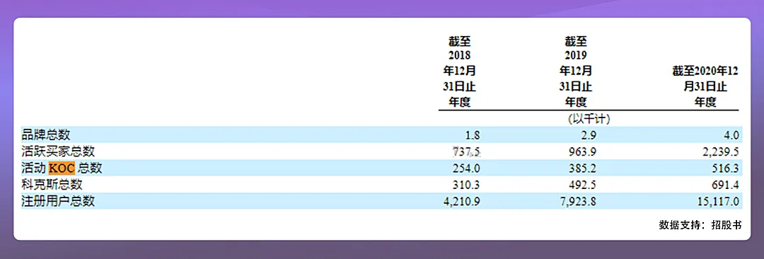 70万人带货种草，能否撑起这家上市公司？