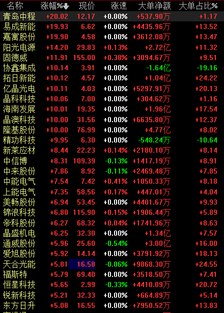 创业板大涨1.74%，关注光伏的三条主线，和疫情线的细分方向