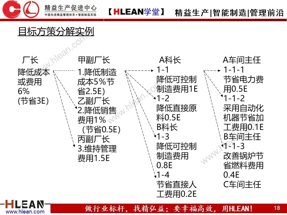 「精益学堂」简单高效的管理工具—方针管理（下）