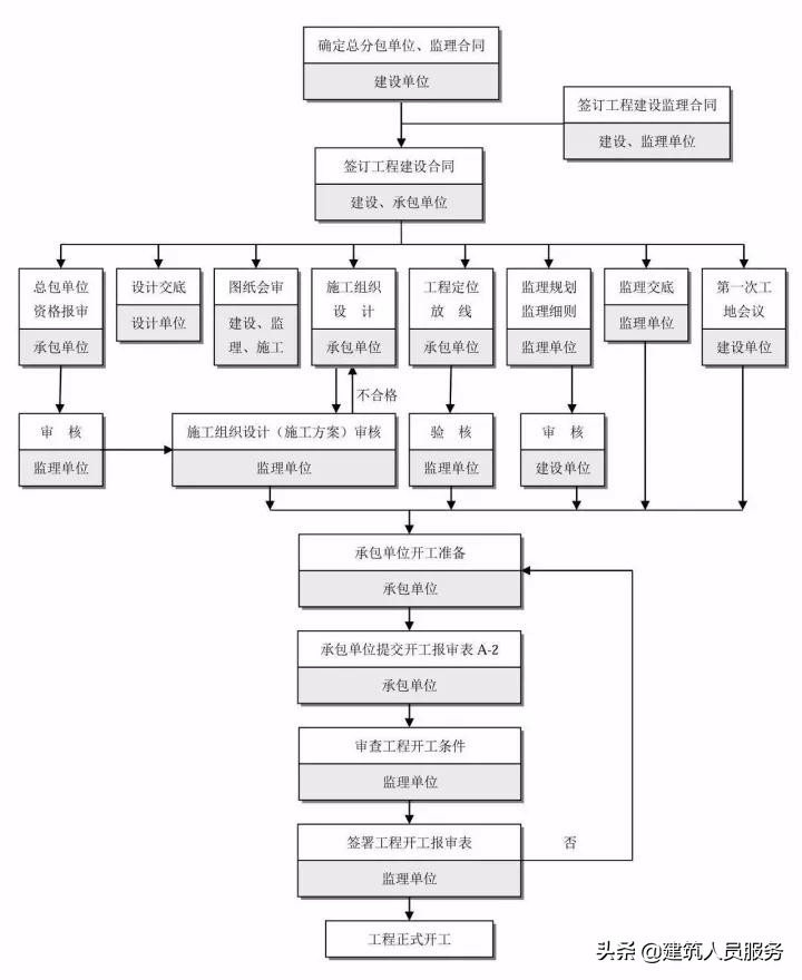 「速看」全过程工程咨询流程24图，收藏备用