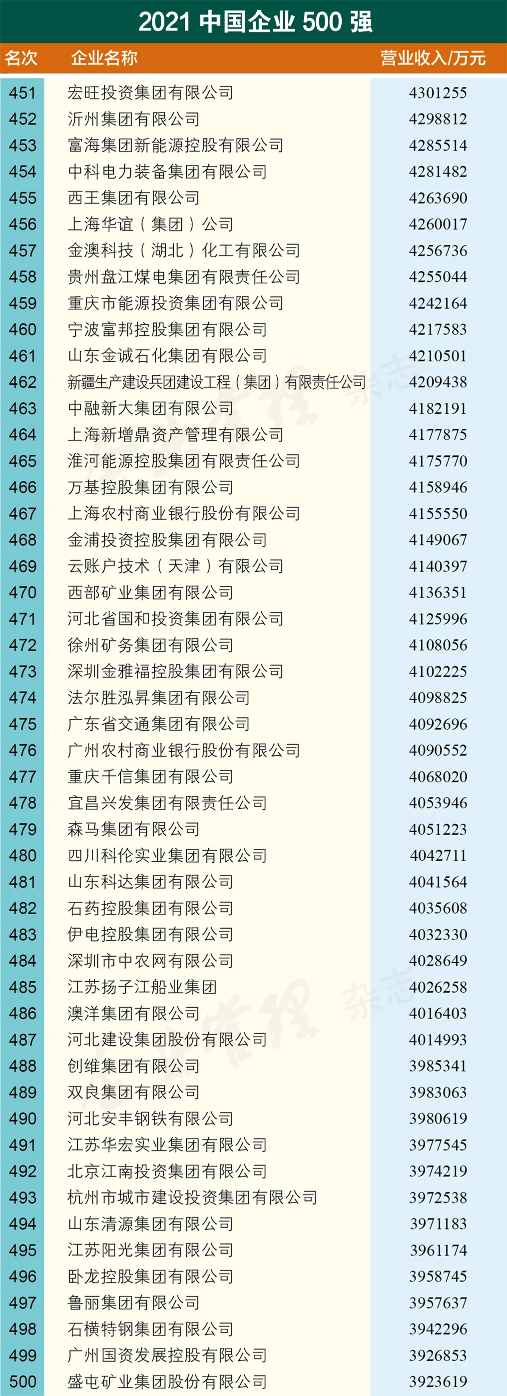 威海这家企业“杀进”2021中国企业500强
