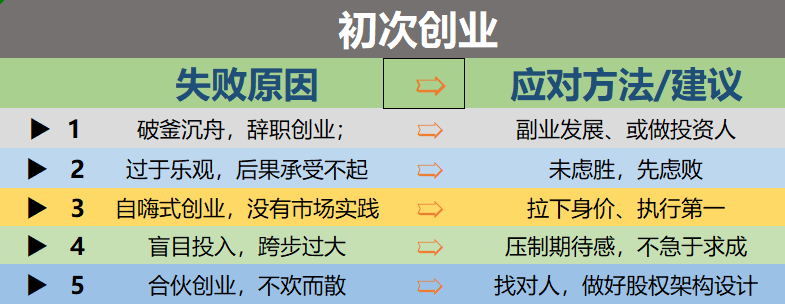 初次创业失败大多因为这五个原因，亲身经验教训