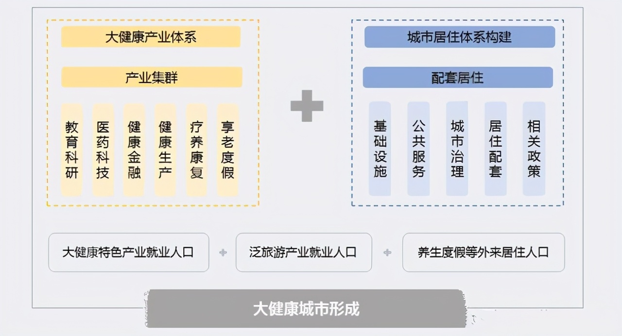 康养地产+医疗康养+康养旅游：未来投资大热点