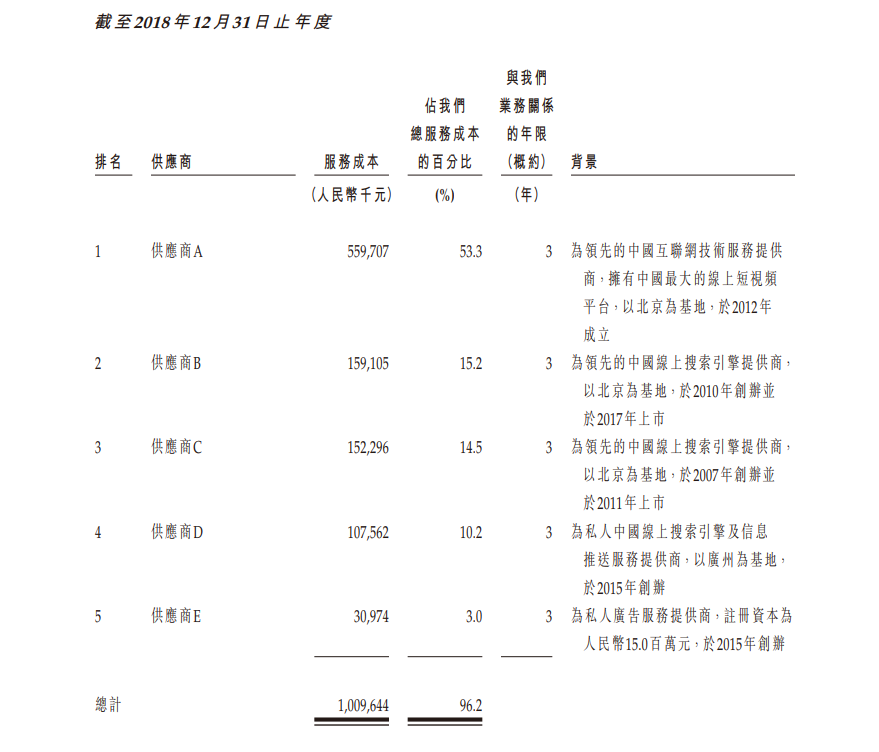 年收入64亿元的短视频营销公司优矩，要在香港上市，一年利润1亿