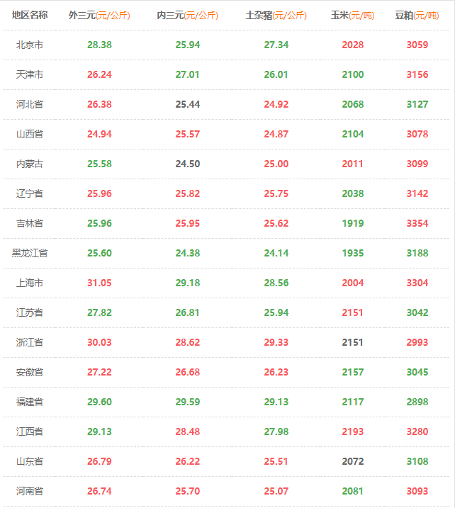 2020.05.19全国猪价上涨，内含玉米，豆粕价格