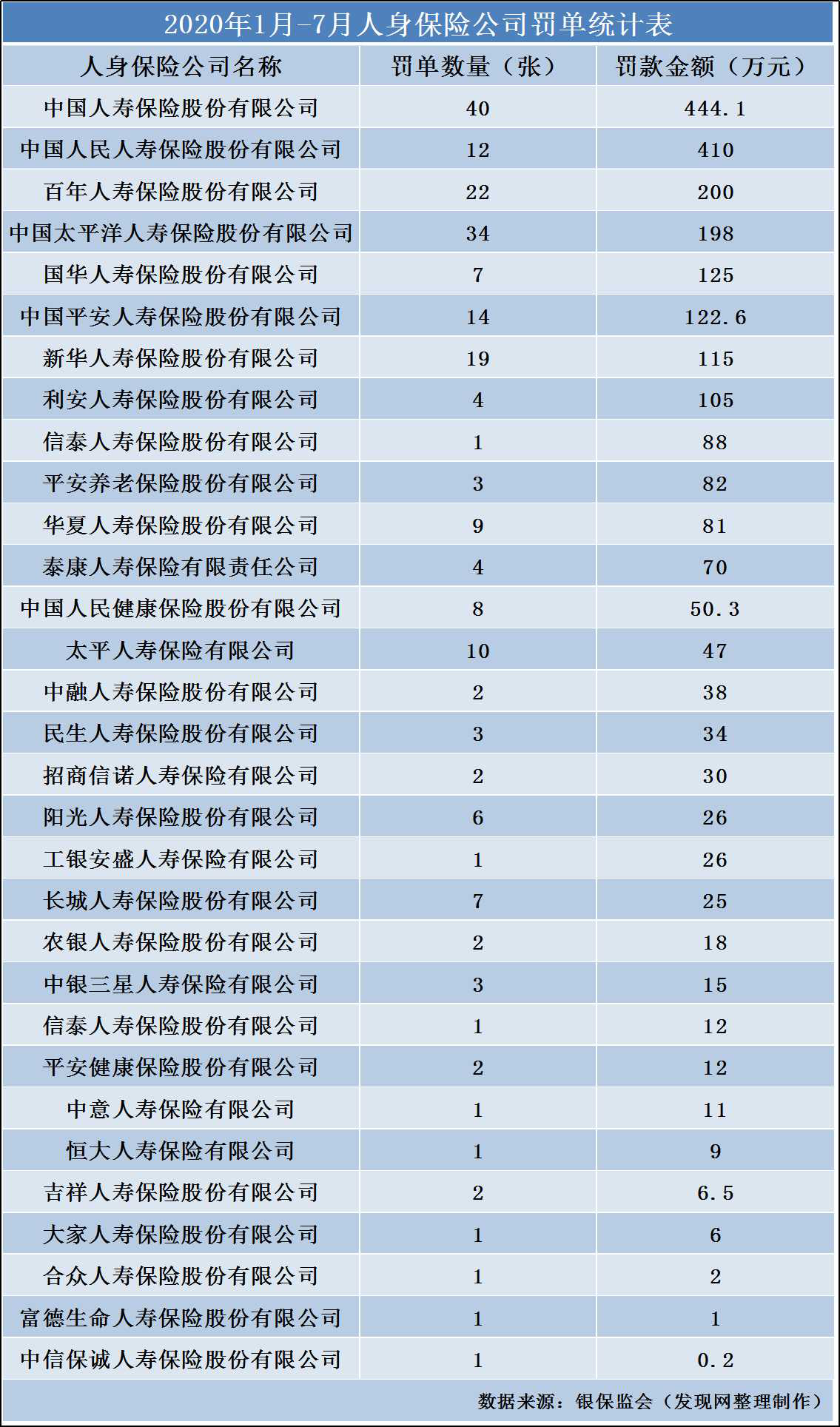 1-7月保险业罚单数量与罚金双升 人保与平安“病情”较重需警惕