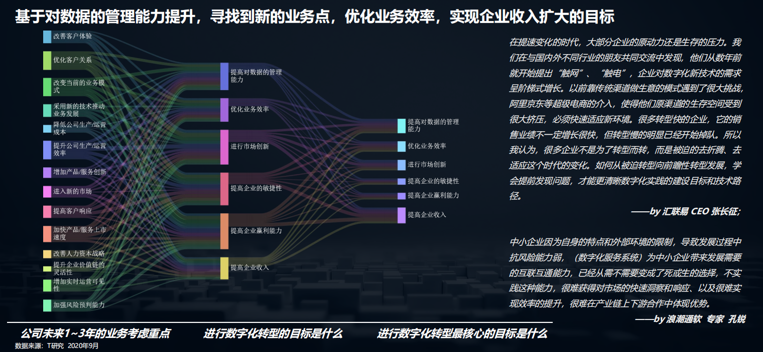 2020中国数字化后浪：中小企业转型与创新实录