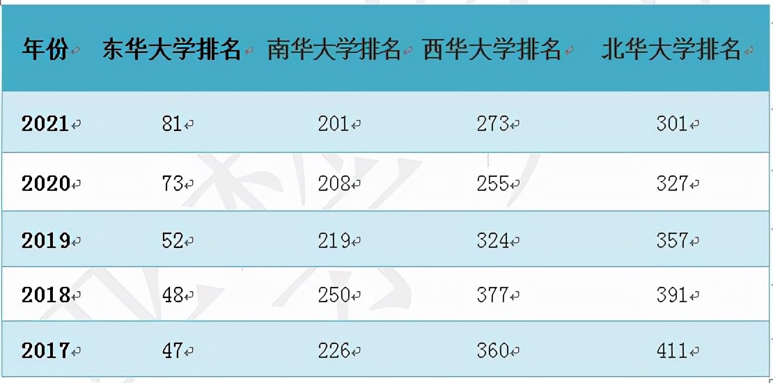 东华大学排名2022最新，东华大学全国排名多少名(附2022年最新排行榜前十名单)