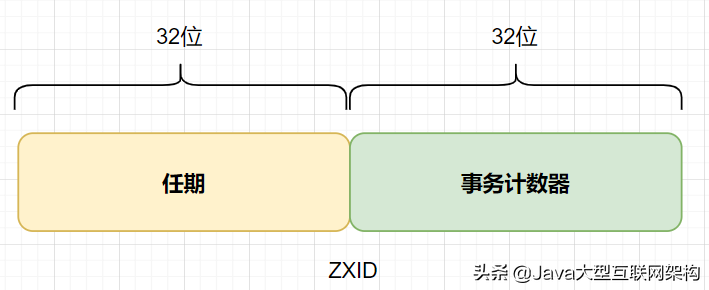 面试官的ZooKeeper的十二连问，我怎么顶得住啊